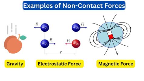 10 Examples of Non-Contact Forces