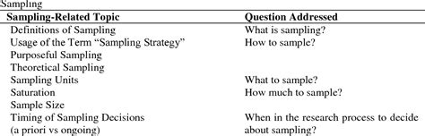 [PDF] Sampling in Qualitative Research: Insights from an Overview of ...