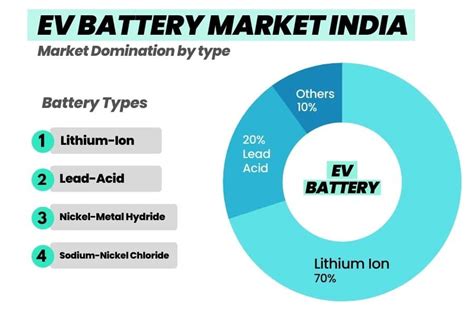 Electric Vehicle Battery Types and its Future: EV Battery Stocks India 2022