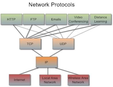 Essential Concepts - Network Protocols (IP) ~ The Hacker's Library