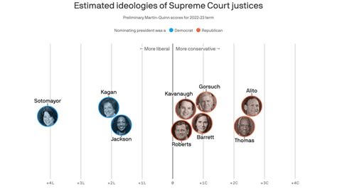 Supreme Court political leanings: Justices by ideology : r/scotus