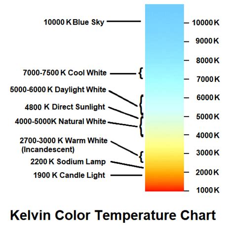 Led Kelvin Color Chart