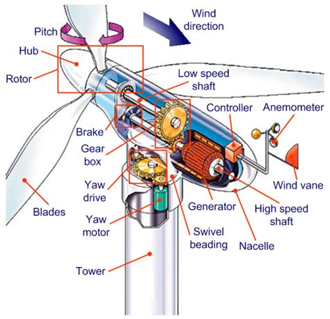 Image - Parts of a wind turbine.png | Just Cause Wiki | FANDOM powered by Wikia