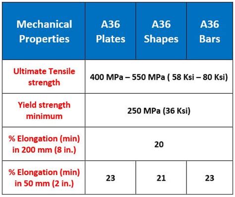 ASTM A 36 Steel – Mechanical & Chemical Properties and Equivalent Steel Grades | Welding & NDT