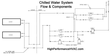 Chilled Water System Basics [HVAC Commercial Cooling]