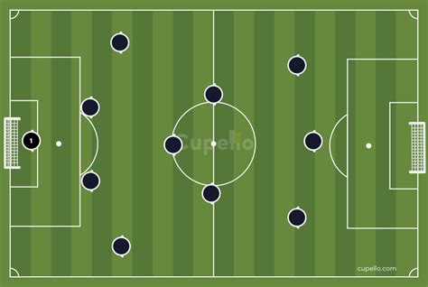 Best Soccer Formation| Formation in Football | Cupello