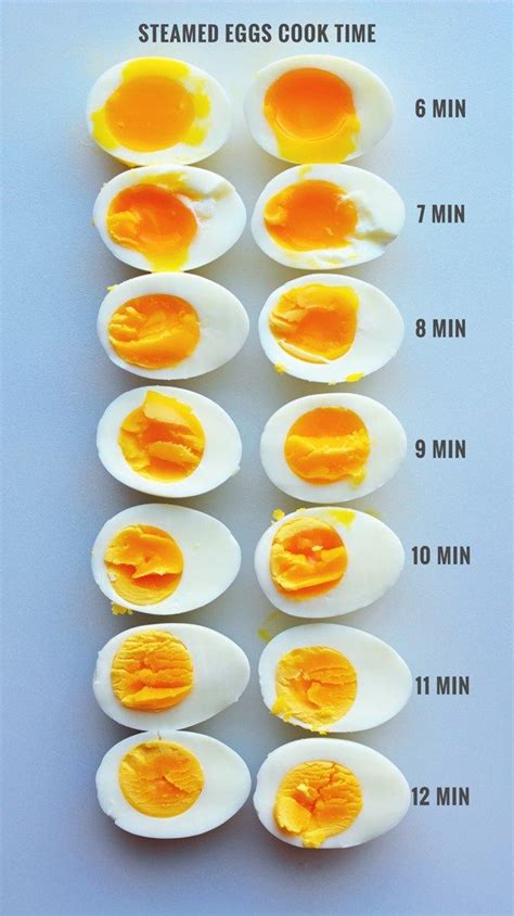 Steam Boiled Eggs With Cooking Times - The Root Family Review | Recipe ...