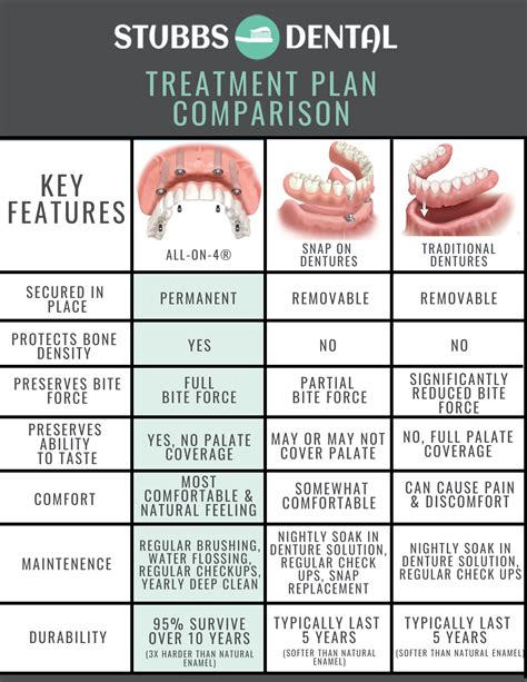 All-On-4® vs Snap-On Dentures vs Traditional Dentures