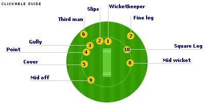 BBC Sport - Cricket - Fielding positions: Gully (3)