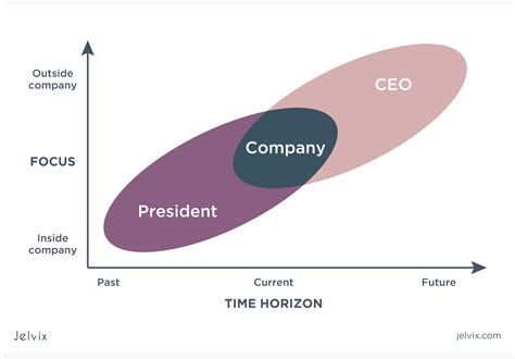 CEO vs. President: Responsibilities and Key Differences