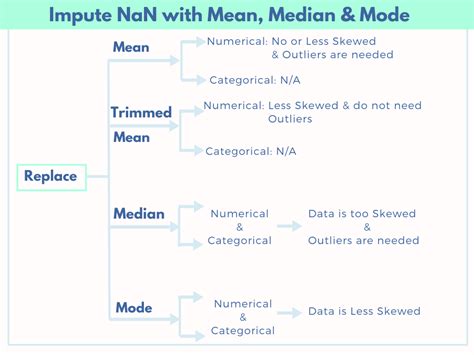 5 Most important Data Pre-Processing Techniques - Impute missing data - Part II » DevSkrol