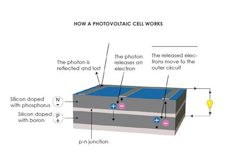 How Does a Photovoltaic Cell Work ? (2023)