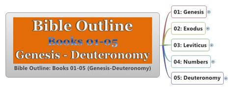 Bible Outline: Books 01-05 (Genesis-Deuteronomy): Xmind mind map te ...