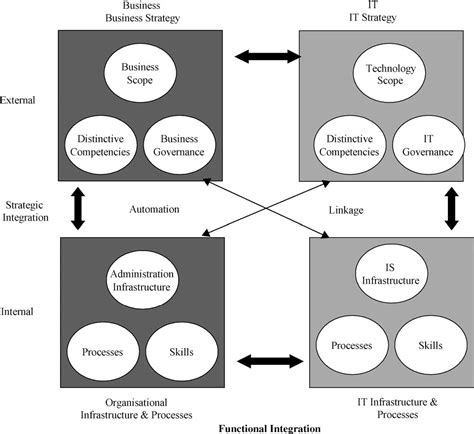 Figure 1 from Using and validating the strategic alignment model | Semantic Scholar