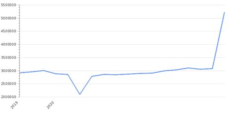 Mexico GDP Value & Rate 2024 | Per capita | GDP Structure