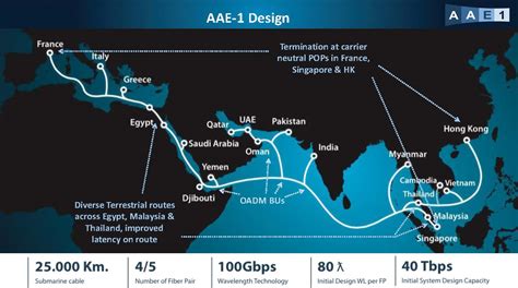 One Example of Subsea Cable System Terminating in Data Centers