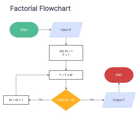 Factorial Flowchart