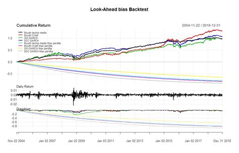 Look-Ahead bias: impatto sull’indice di Sharpe di un backtest