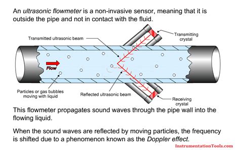 ultrasonic flow meter principle - Maryjane Gurley