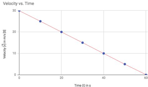 Acceleration Time Graph Slope