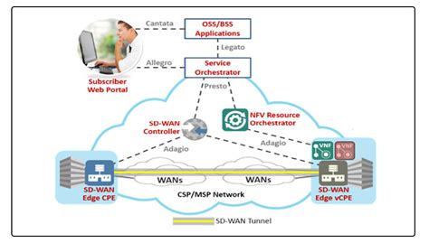 SD WAN Solutions Kharadi | Hinjewadi | SD WAN Deployment Pune