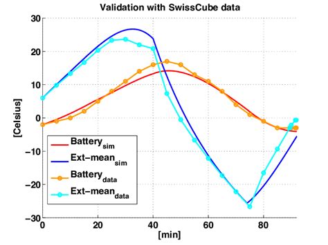 Results of the simulation with the two-nodes model (red and blue) in ...