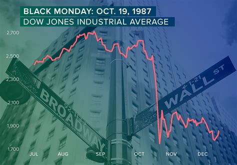 Black Monday 1987 stock crash ghosts loom as Dow crosses 23,000 - CBS News