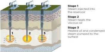 Oil Sands - Assignment Point