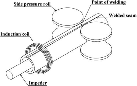 High Frequency Weld Process Robustness Testing