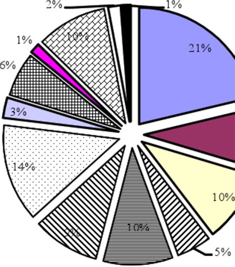 Relative abundance of the Oligochaeta species (%) | Download Scientific Diagram