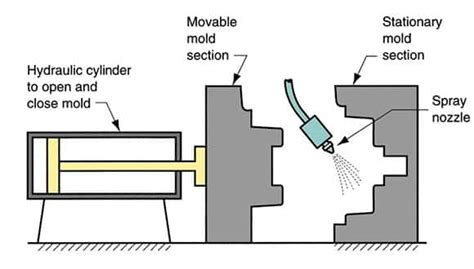 Permanent Mold Casting Wiki - Definition, Process, Types, Applications ...