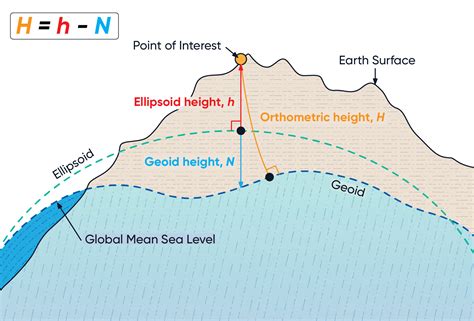 Geodetic Co-ordinate System