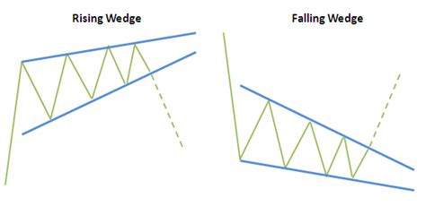 Reversal Chart Patterns: Rising and Falling Wedge - Finance Train