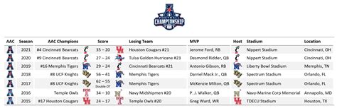 AAC Conference Championship - Updated : r/AmericanAthletic