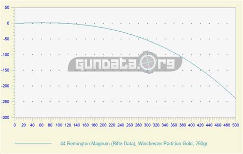 Hornady Leverevolution 44 Mag Rifle Ballistics Chart