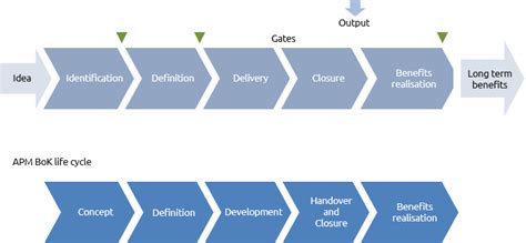 Are all guides based on the same life cycle? - Praxis Framework