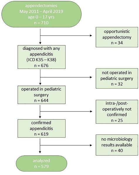 Appendicitis Diagnosis