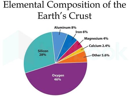 [Solved] The most abundant element in earth’s crust among the o