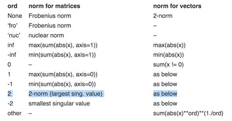 python - Is the numpy documentation for calculating the 2nd order norm ...