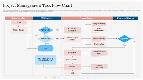 Explore Our Image Of Project Management Process Flow Chart Template In ...