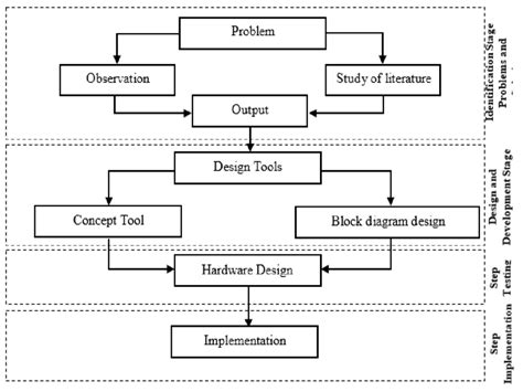 IoT Architecture Design | Download Scientific Diagram