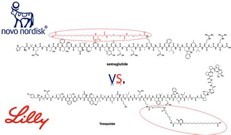 Semaglutide vs. Tirzepatide for Obesity | Biopharma PEG