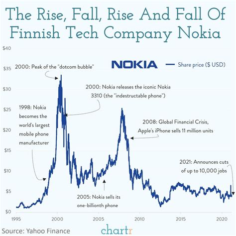 Nokia: We chart the rise and fall of Nokia — once king of mobile phones