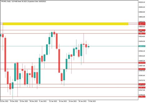 Dowjones 3.2.2023 | Point Trader Group