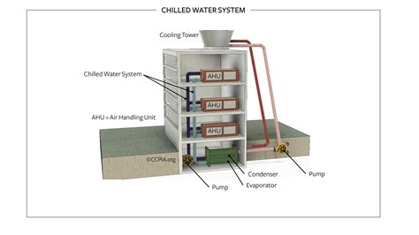 Chilled Water System - Inspection Gallery - InterNACHI®