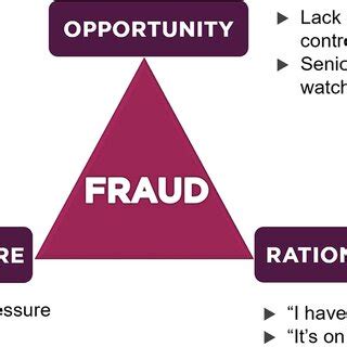 Fraud Triangle Theory. | Download Scientific Diagram