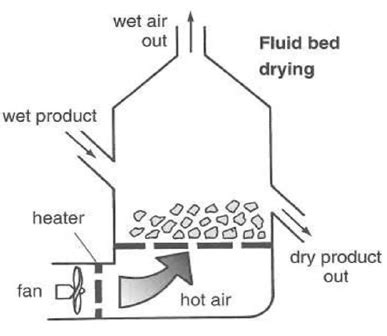 Drying methods - Moisture Control