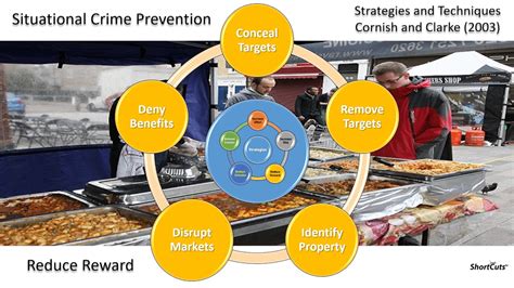 Situational Crime Prevention: Strategies and Techniques - YouTube