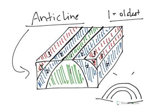 Anticline Block Diagram - Wiring Diagram Pictures