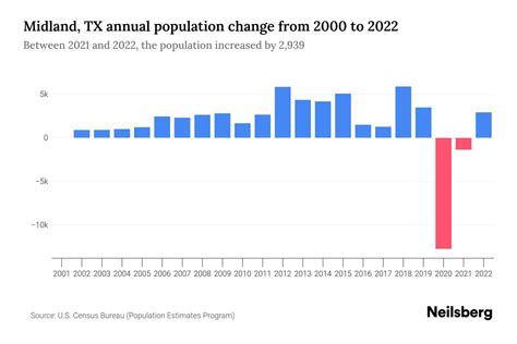 Midland, TX Population by Year - 2023 Statistics, Facts & Trends - Neilsberg